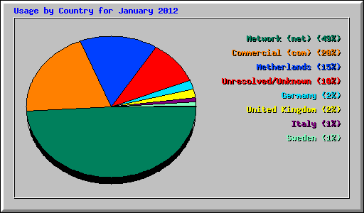 Usage by Country for January 2012