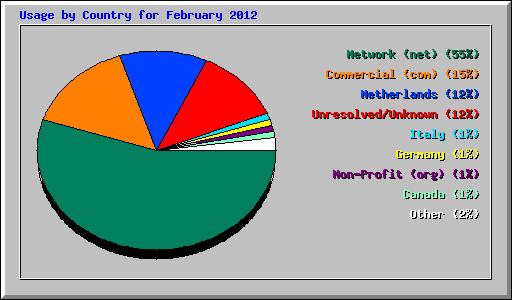 Usage by Country for February 2012