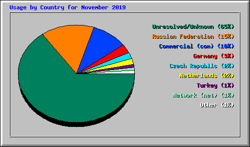 Usage by Country for November 2019