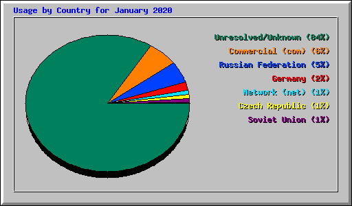 Usage by Country for January 2020