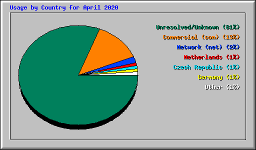 Usage by Country for April 2020