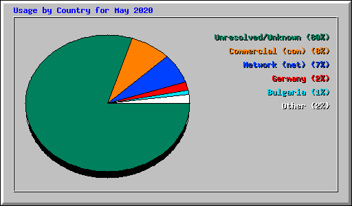 Usage by Country for May 2020