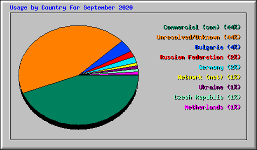 Usage by Country for September 2020