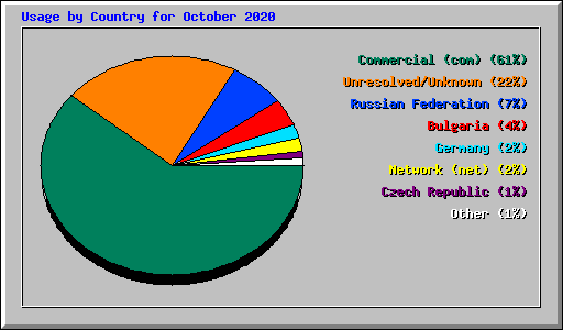 Usage by Country for October 2020