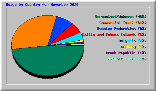 Usage by Country for November 2020