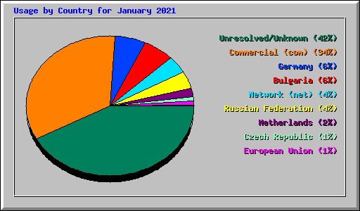 Usage by Country for January 2021