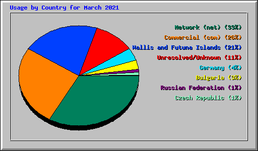 Usage by Country for March 2021