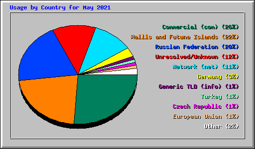 Usage by Country for May 2021