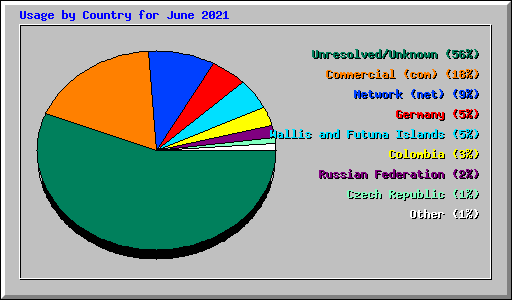 Usage by Country for June 2021