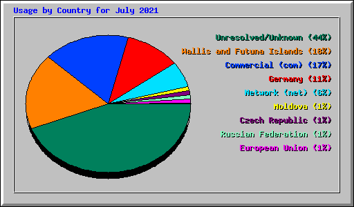 Usage by Country for July 2021