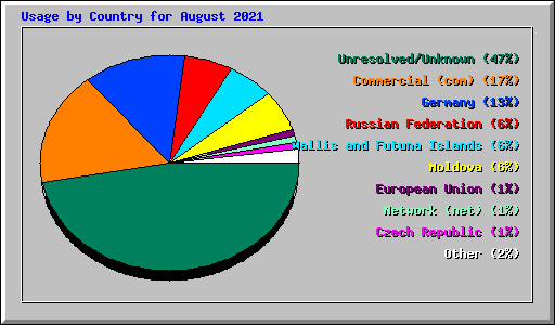 Usage by Country for August 2021