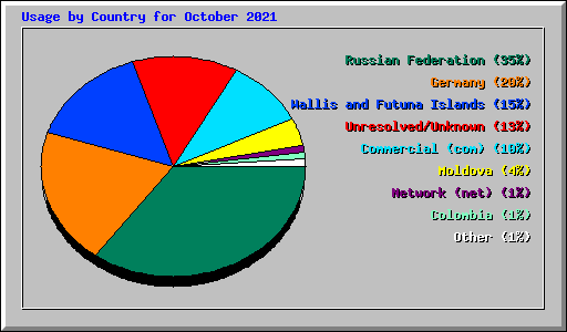 Usage by Country for October 2021