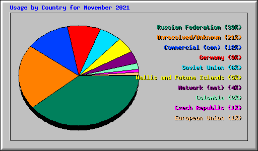 Usage by Country for November 2021