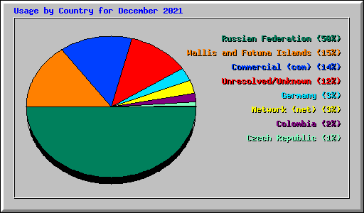 Usage by Country for December 2021