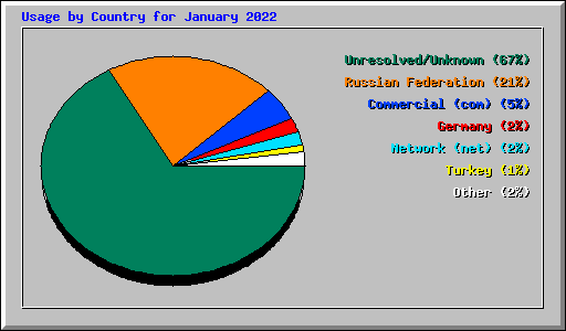 Usage by Country for January 2022