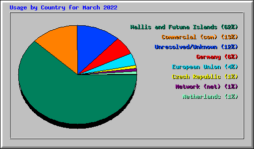 Usage by Country for March 2022