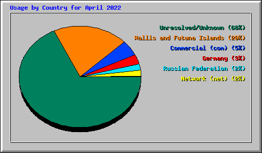 Usage by Country for April 2022