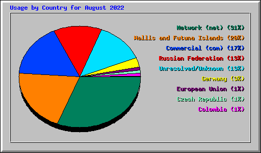 Usage by Country for August 2022