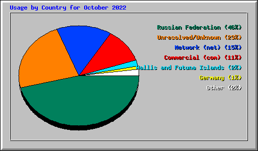 Usage by Country for October 2022