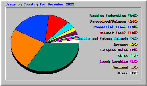 Usage by Country for December 2022