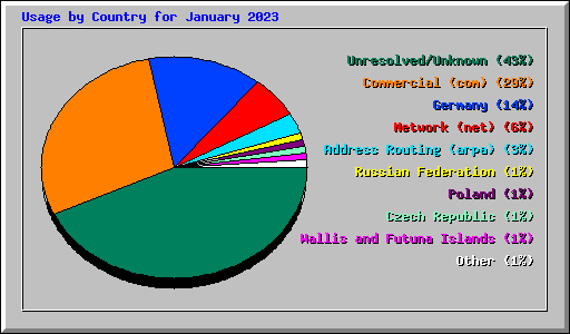 Usage by Country for January 2023