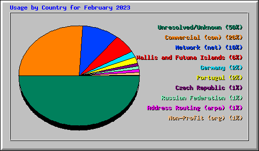 Usage by Country for February 2023