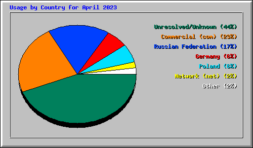 Usage by Country for April 2023