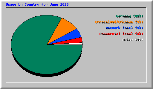 Usage by Country for June 2023