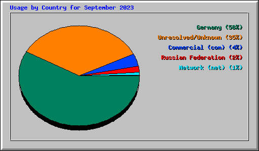 Usage by Country for September 2023