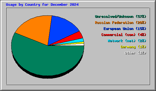 Usage by Country for December 2024