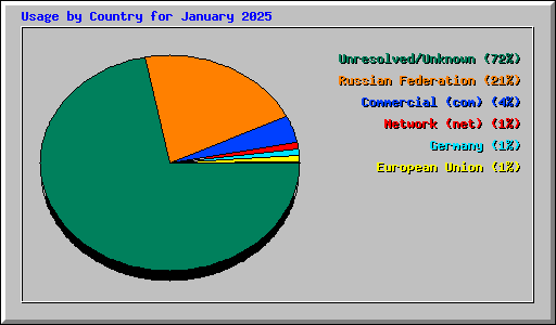 Usage by Country for January 2025