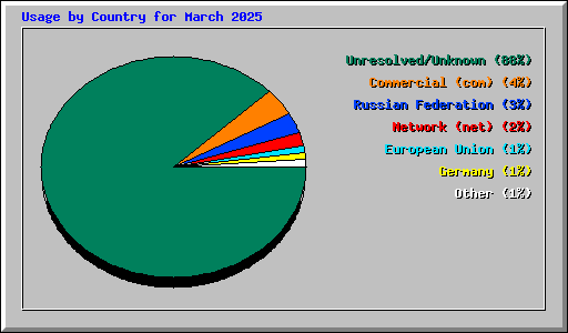 Usage by Country for March 2025