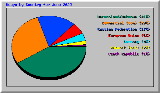 Usage by Country for June 2025