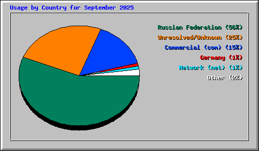 Usage by Country for September 2025