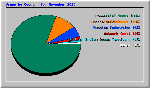 Usage by Country for November 2025
