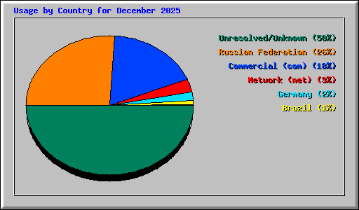 Usage by Country for December 2025