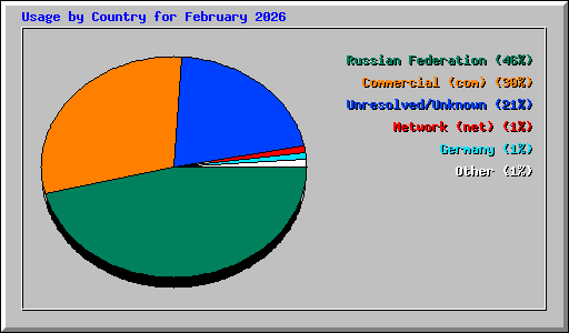 Usage by Country for February 2026