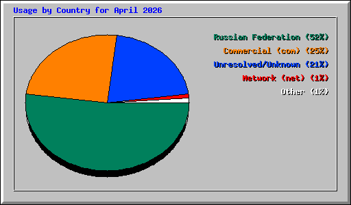 Usage by Country for April 2026