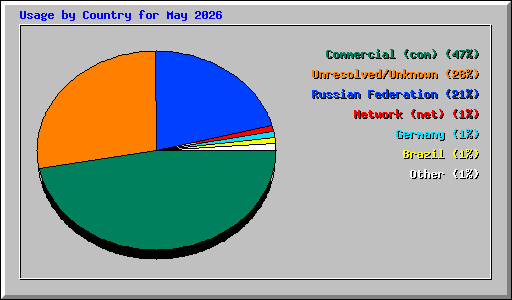 Usage by Country for May 2026
