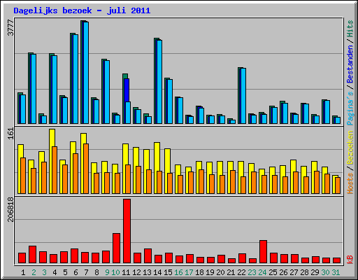 Dagelijks bezoek - juli 2011