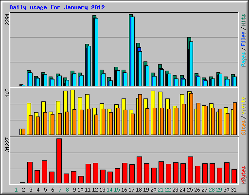 Daily usage for January 2012