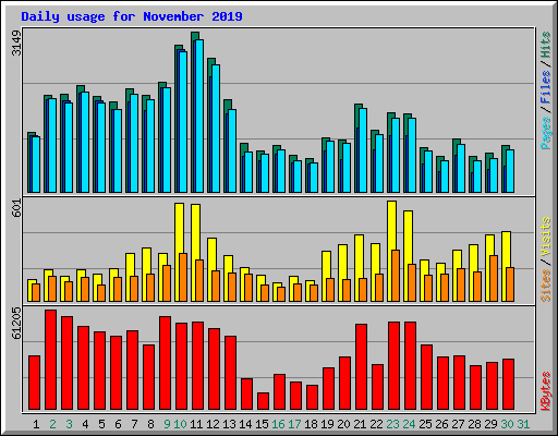 Daily usage for November 2019