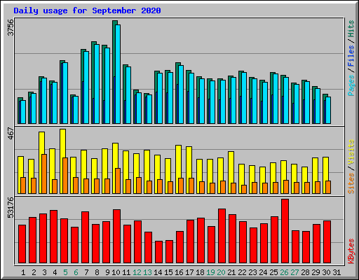 Daily usage for September 2020