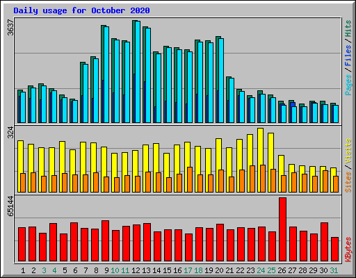 Daily usage for October 2020