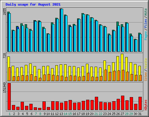 Daily usage for August 2021