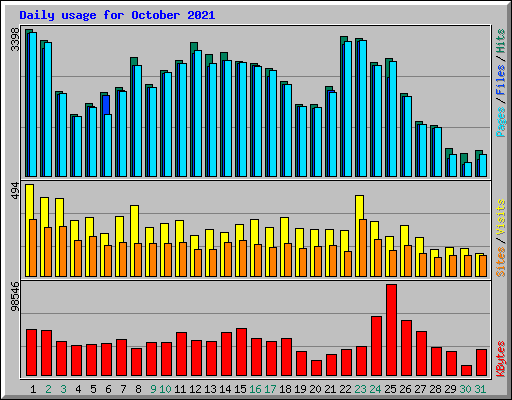 Daily usage for October 2021