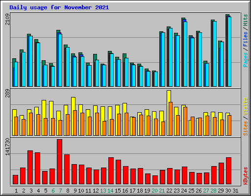 Daily usage for November 2021