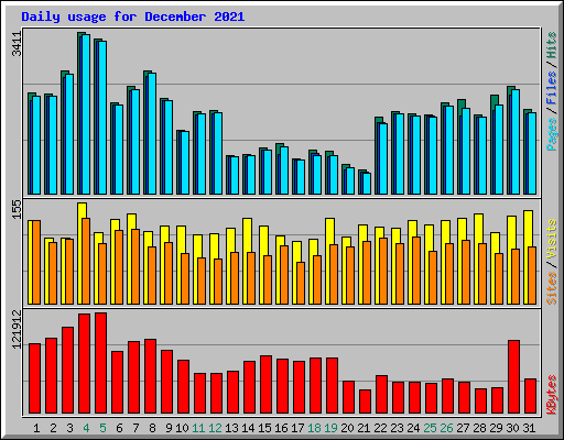 Daily usage for December 2021