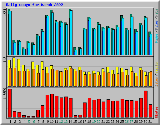 Daily usage for March 2022