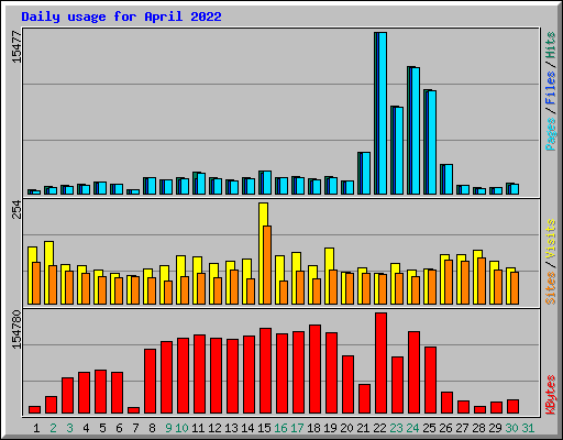 Daily usage for April 2022